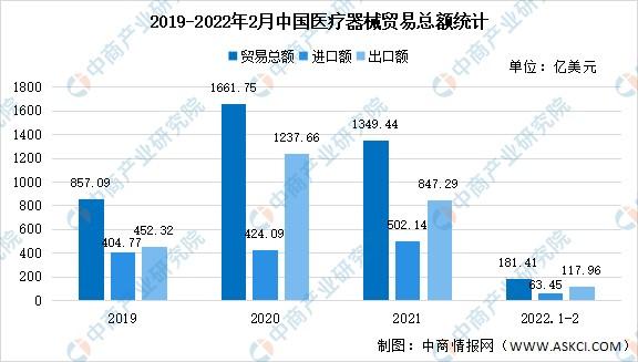 2022年12月中国医疗器械进出口贸易分析总量达1814亿美元